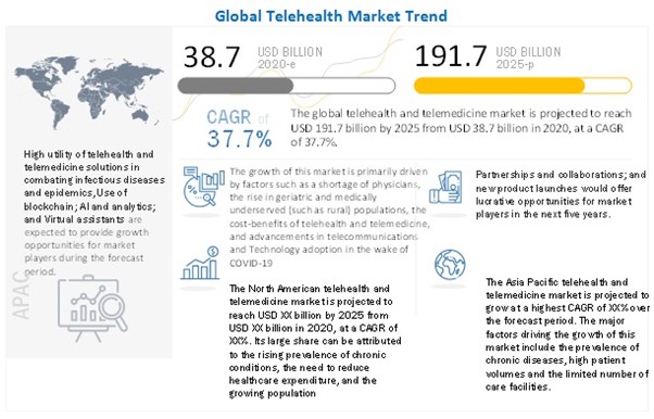 Global Telehealth Market Trend