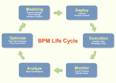 BPM Software Solutions